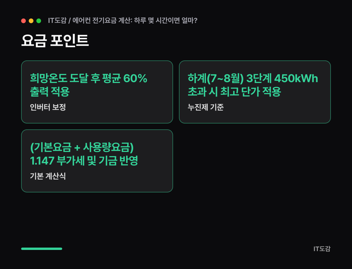 요금 포인트 카드: 인버터 보정 희망온도 도달 후 평균 60% 출력 적용 / 누진제 기준 하계(7~8월) 3단계 450kWh 초과 시 최고 단가 적용 / 기본 계산식 (기본요금 + 사용량요금) × 1.147 부가세 및 기금 반영