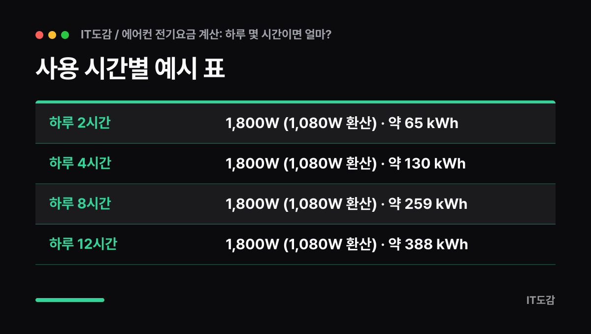 사용 시간별 예시 표 요약 카드: 하루 2시간 1,800W (1,080W 환산) · 약 65 kWh, 하루 4시간 1,800W (1,080W 환산) · 약 130 kWh, 하루 8시간 1,800W (1,080W 환산) · 약 259 kWh, 하루 12시간 1,800W (1,080W 환산) · 약 388 kWh