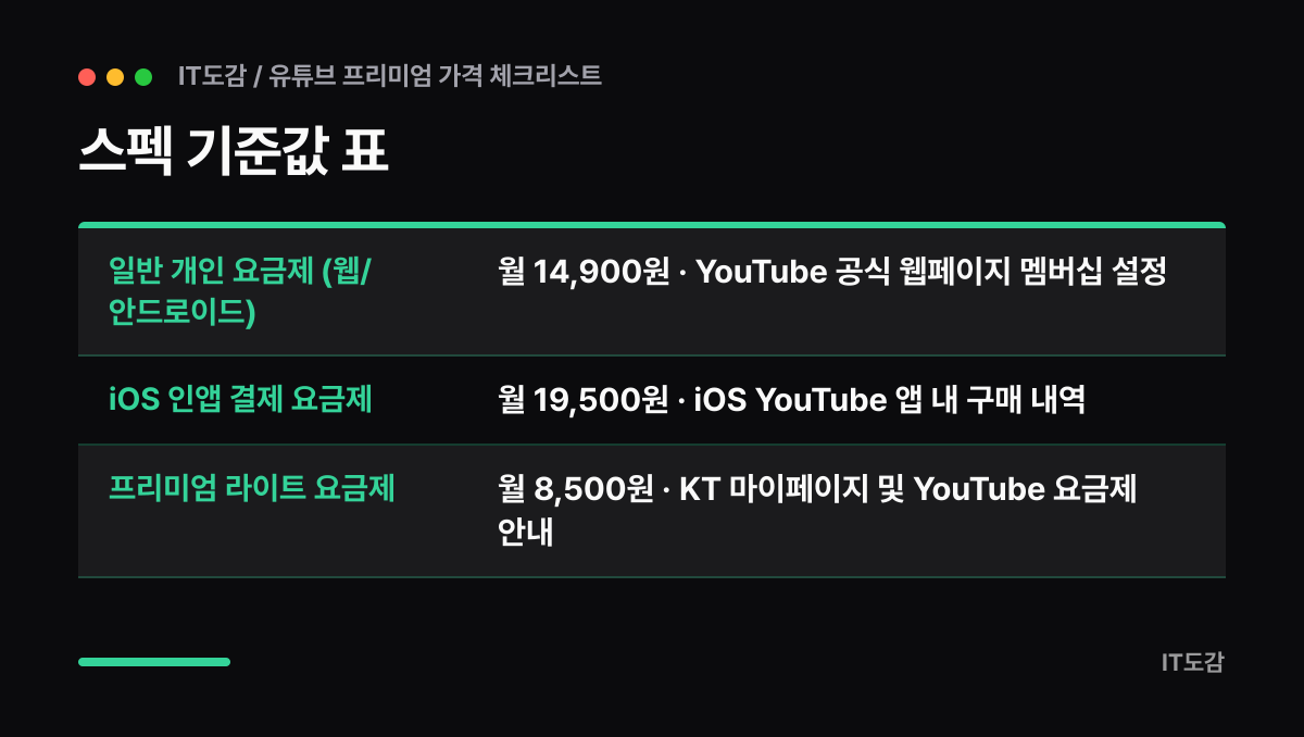 스펙 기준값 표 요약 카드: 일반 개인 요금제 (웹/안드로이드) 월 14,900원 · YouTube 공식 웹페이지 멤버십 설정, iOS 인앱 결제 요금제 월 19,500원 · iOS YouTube 앱 내 구매 내역, 프리미엄 라이트 요금제 월 8,500원 · KT 마이페이지 및 YouTube 요금제 안내