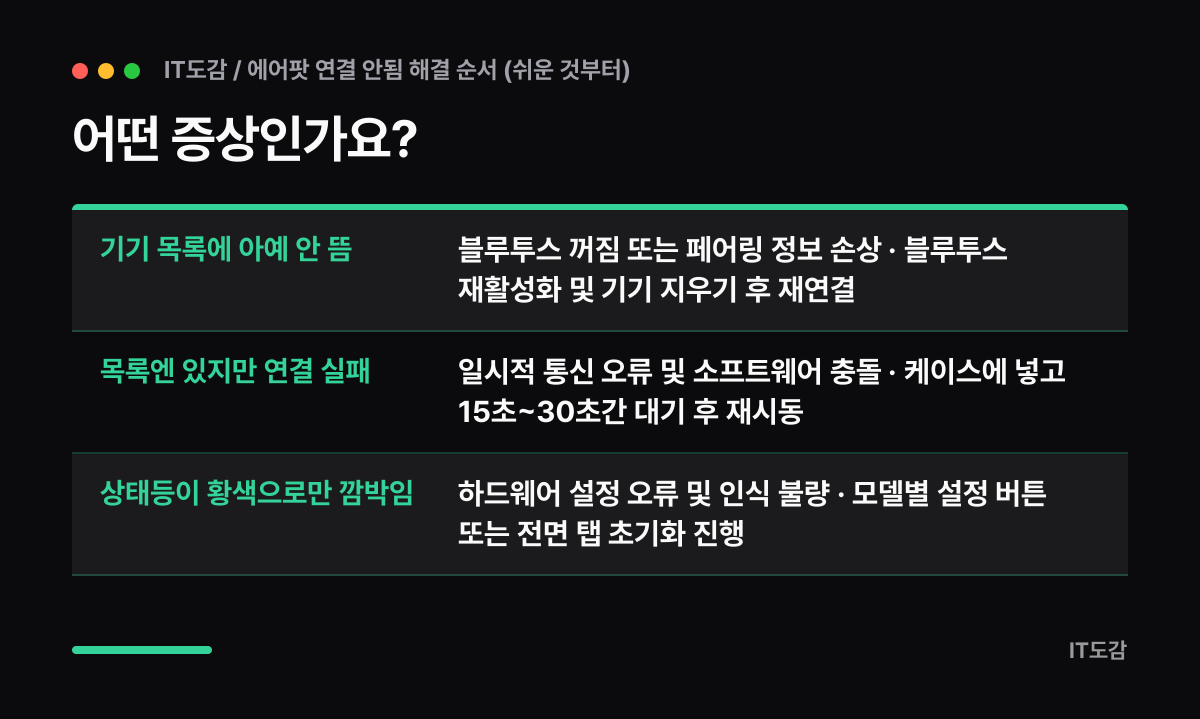어떤 증상인가요? 요약 카드: 기기 목록에 아예 안 뜸 블루투스 꺼짐 또는 페어링 정보 손상 · 블루투스 재활성화 및 기기 지우기 후 재연결, 목록엔 있지만 연결 실패 일시적 통신 오류 및 소프트웨어 충돌 · 케이스에 넣고 15초~30초간 대기 후 재시동, 상태등이 황색으로만 깜박임 하드웨어 설정 오류 및 인식 불량 · 모델별 설정 버튼 또는 전면 탭 초기