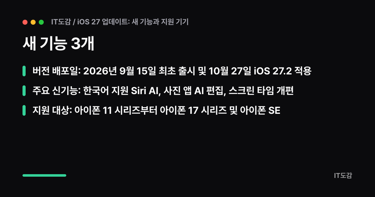 새 기능 3개 카드: 버전 배포일: 2026년 9월 15일 최초 출시 및 10월 27일 iOS 27.2 적용 / 주요 신기능: 한국어 지원 Siri AI, 사진 앱 AI 편집, 스크린 타임 개편 / 지원 대상: 아이폰 11 시리즈부터 아이폰 17 시리즈 및 아이폰 SE