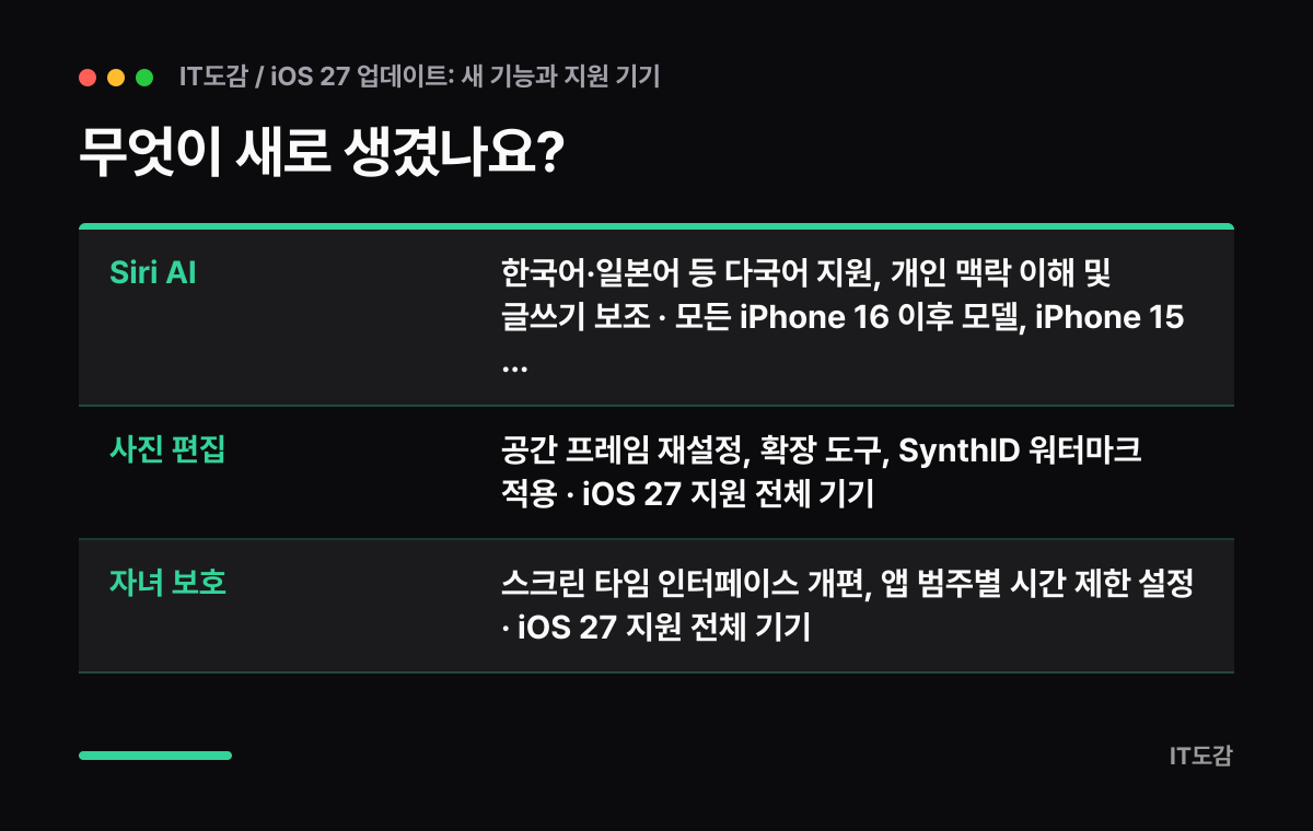 무엇이 새로 생겼나요? 요약 카드: Siri AI 한국어·일본어 등 다국어 지원, 개인 맥락 이해 및 글쓰기 보조 · 모든 iPhone 16 이후 모델, iPhone 15…, 사진 편집 공간 프레임 재설정, 확장 도구, SynthID 워터마크 적용 · iOS 27 지원 전체 기기, 자녀 보호 스크린 타임 인터페이스 개편, 앱 범주별 시간 제한 설정 · iO