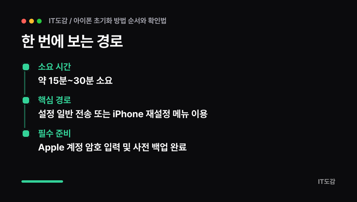 한 번에 보는 경로 카드: 소요 시간 약 15분~30분 소요 / 핵심 경로 설정 일반 전송 또는 iPhone 재설정 메뉴 이용 / 필수 준비 Apple 계정 암호 입력 및 사전 백업 완료