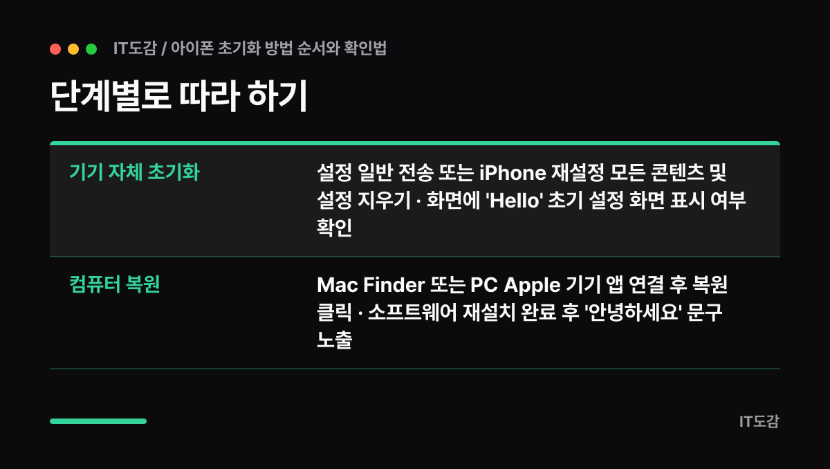 단계별로 따라 하기 요약 카드: 기기 자체 초기화 설정 일반 전송 또는 iPhone 재설정 모든 콘텐츠 및 설정 지우기 · 화면에 'Hello' 초기 설정 화면 표시 여부 확인, 컴퓨터 복원 Mac Finder 또는 PC Apple 기기 앱 연결 후 복원 클릭 · 소프트웨어 재설치 완료 후 '안녕하세요' 문구 노출