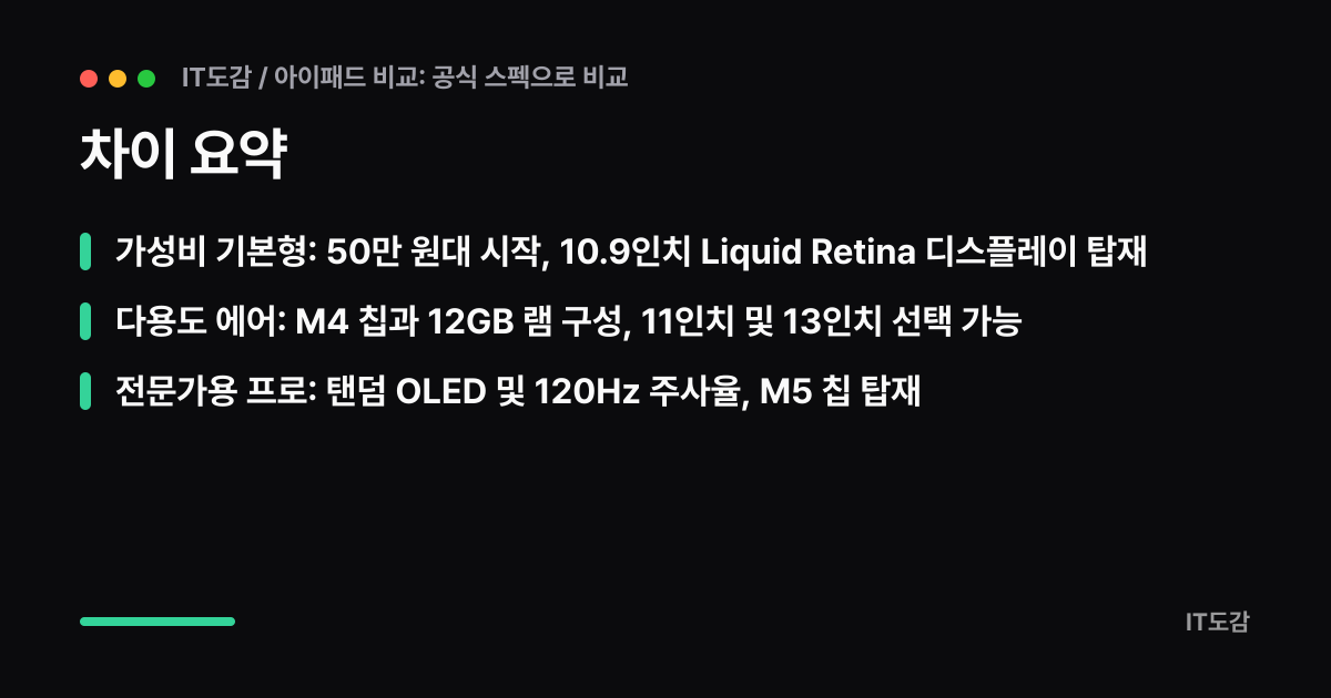 차이 요약 카드: 가성비 기본형: 50만 원대 시작, 10.9인치 Liquid Retina 디스플레이 탑재 / 다용도 에어: M4 칩과 12GB 램 구성, 11인치 및 13인치 선택 가능 / 전문가용 프로: 탠덤 OLED 및 120Hz 주사율, M5 칩 탑재