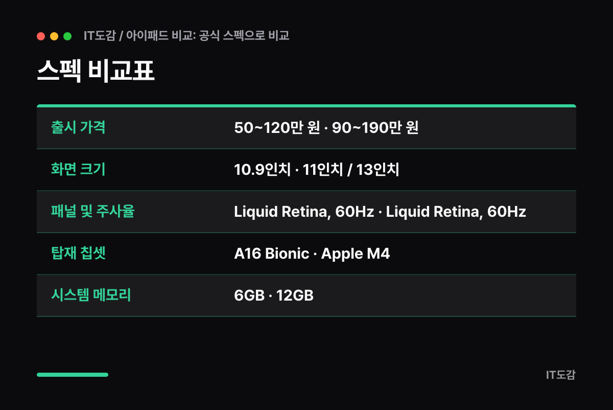 스펙 비교표 요약 카드: 출시 가격 50~120만 원 · 90~190만 원, 화면 크기 10.9인치 · 11인치 / 13인치, 패널 및 주사율 Liquid Retina, 60Hz · Liquid Retina, 60Hz, 탑재 칩셋 A16 Bionic · Apple M4